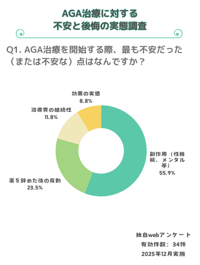 独自アンケート34名の経験者が語る副作用よりも怖かったことは精神的な迷い