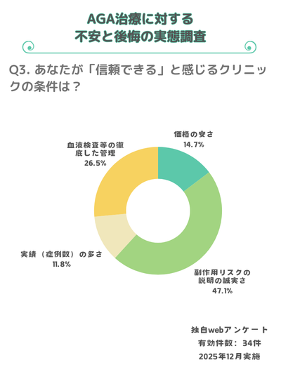 独自アンケートノセボ効果（不安が症状を作る現象）をいかに回避するか