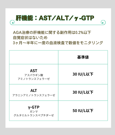 AGA副作用:肝機能発現率0.2%以下3ヶ月〜半年に一度の血液検査で数値をモニタリングで管理可能