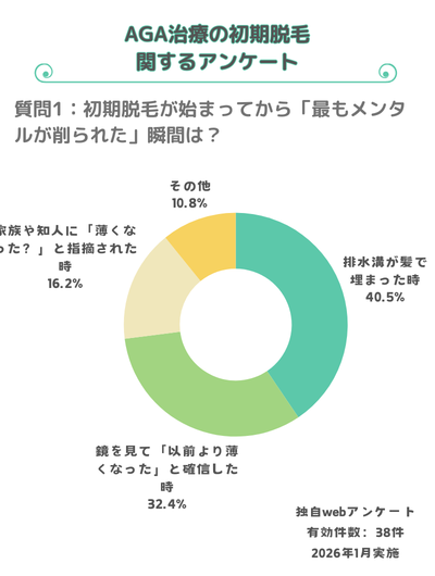 独自アンケート:メンタルが削られる瞬間:80%を超える30名がAGA治療を辞めたいほど不安になった