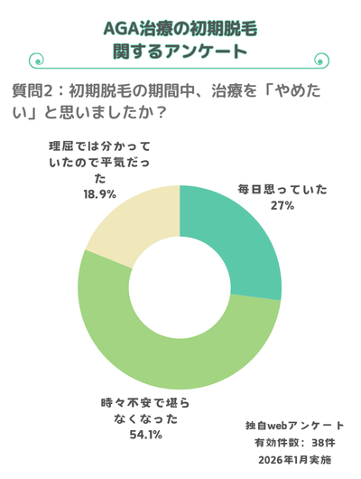 独自アンケート:初期脱毛の期間中治療をやめたいと思った人は80%以上
