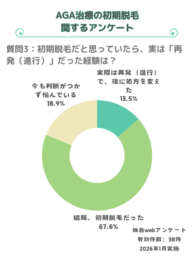 独自アンケート:初期脱毛だと思ったら再発だったのは13%