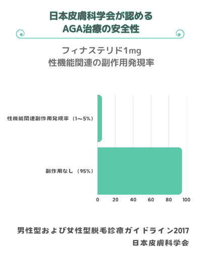 フィナステリド性機能関係副作用発現率