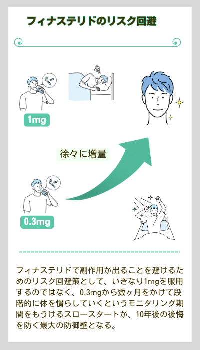 フィナステリド0.3mgから始めて体を慣らしていくスロースタートはポストフィナステリドのリスク回避となる可能性