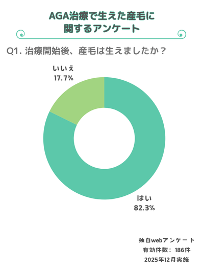 AGA治療産毛に関するアンケートAGA治療で産毛を実感した割合（82%）のアンケート結果グラフ
