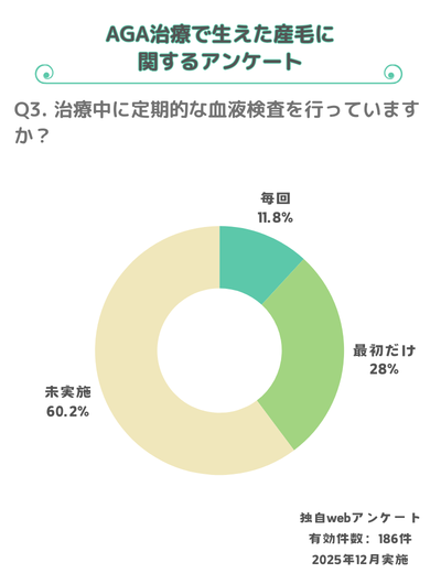 AGA治療産毛に関するアンケート産毛停滞者の60%が血液検査未実施であることを示す調査データ