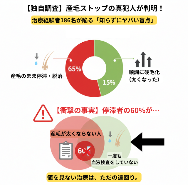 産毛停滞者の60%が陥る血液検査なしの盲点